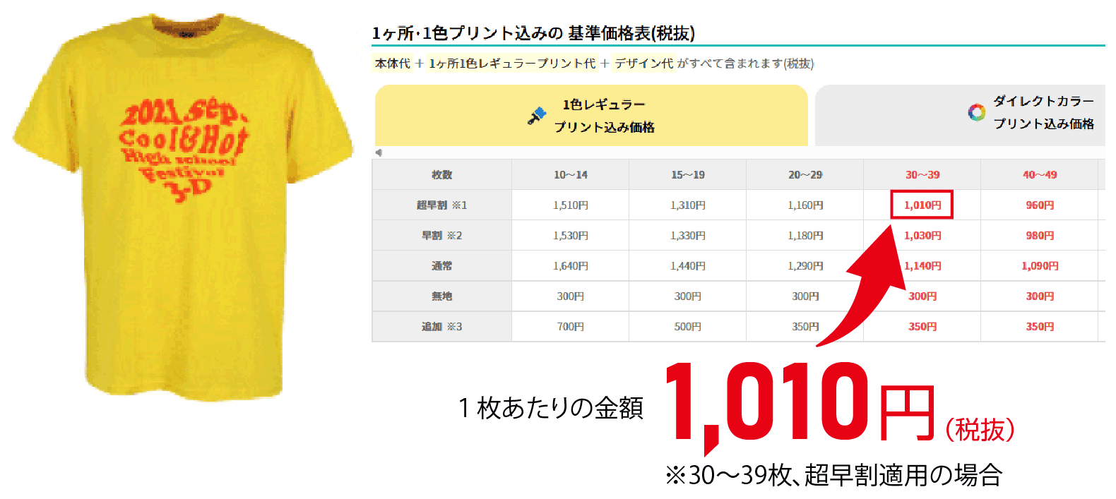 激安にオリジナルTシャツを作成する場合