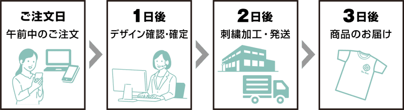 最短2日後発送