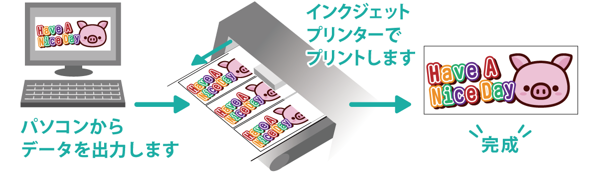 フルカラーインクジェットプリントの加工工程