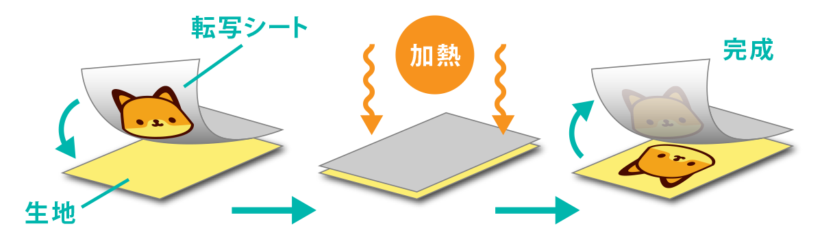 スピードプレスプリントの加工工程