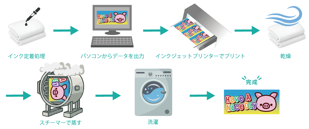 フルカラーインクジェットプリントの加工工程
